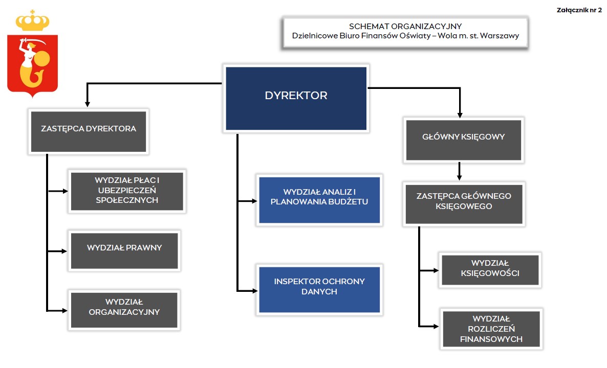 Schemat organizacyjny DBFO Wola