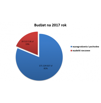 BUDŻET NA 2017 rok