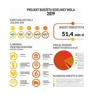 PROJEKT BUDŻETU DZIELNICY WOLA NA 2019 ROK